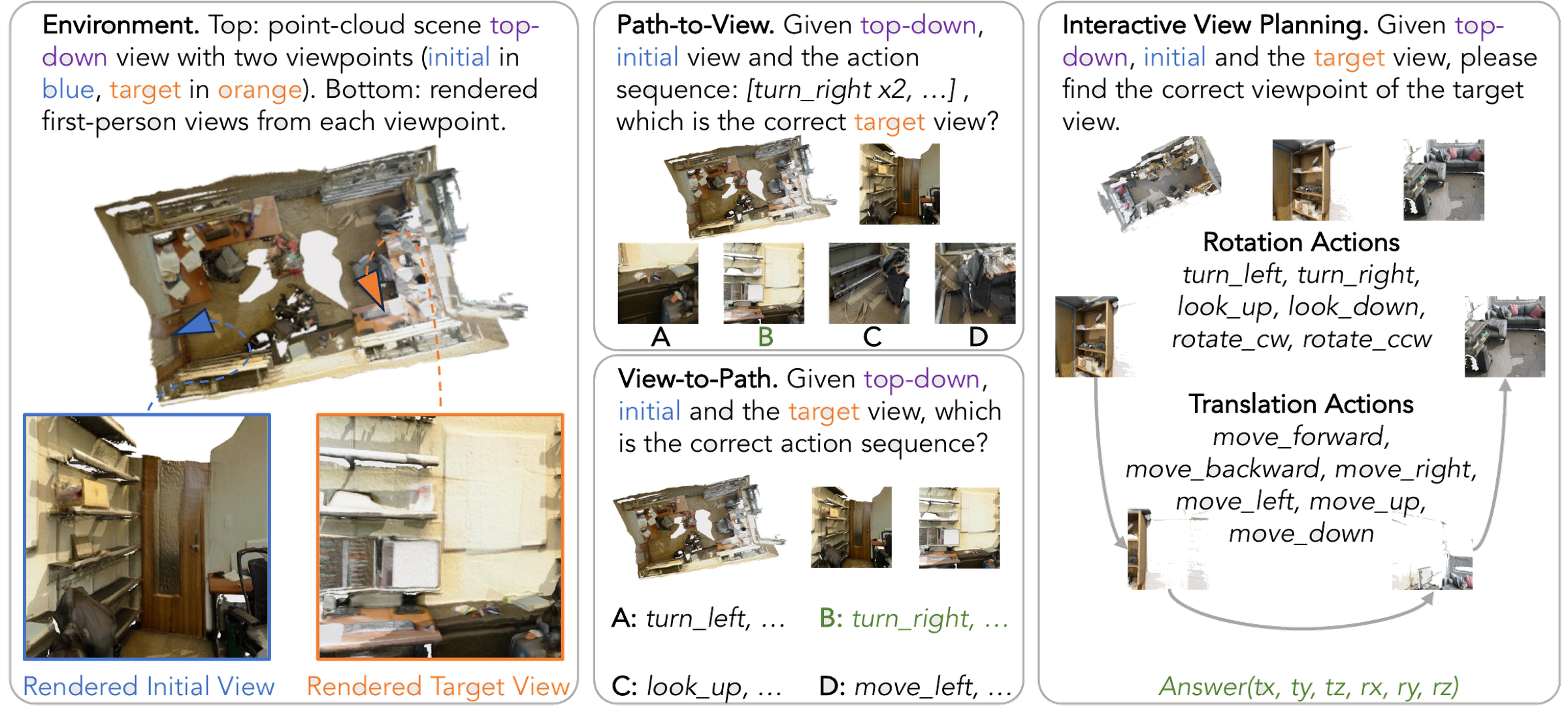 Overview of ViewSuite: a point-cloud environment with rendered first-person views, and the three tasks P2V, V2P, and IVP.