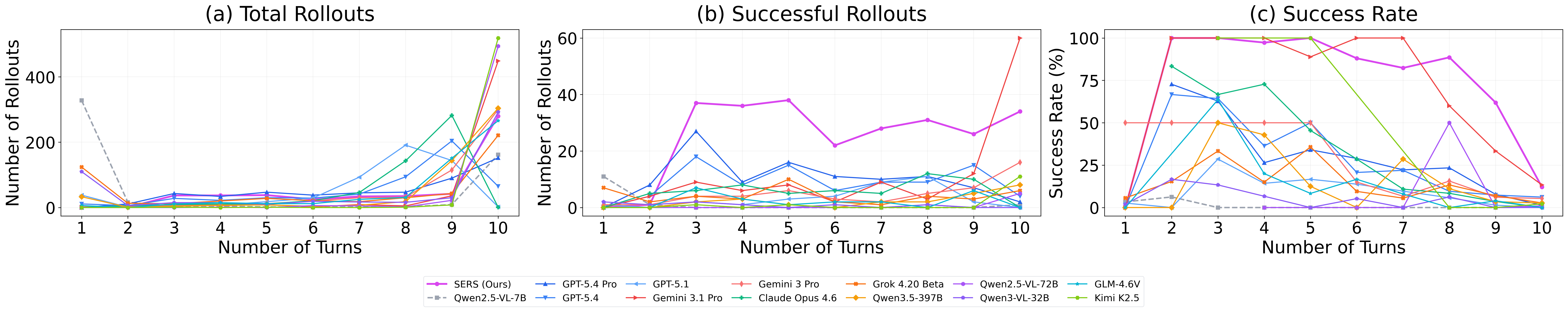 Turn distribution and success by turn count